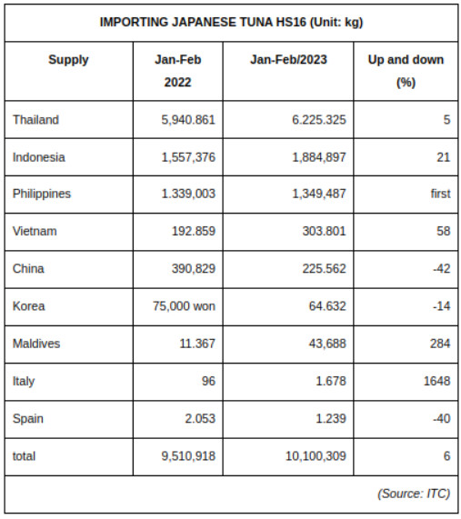 FIS Companies & Products Japan's imports of processed and canned